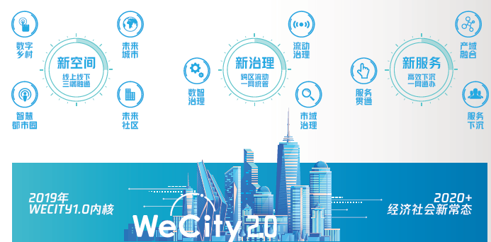 騰訊發(fā)布WeCity未來城市2.0白皮書 ——打造“系統(tǒng)韌性”，兼顧治理與增長