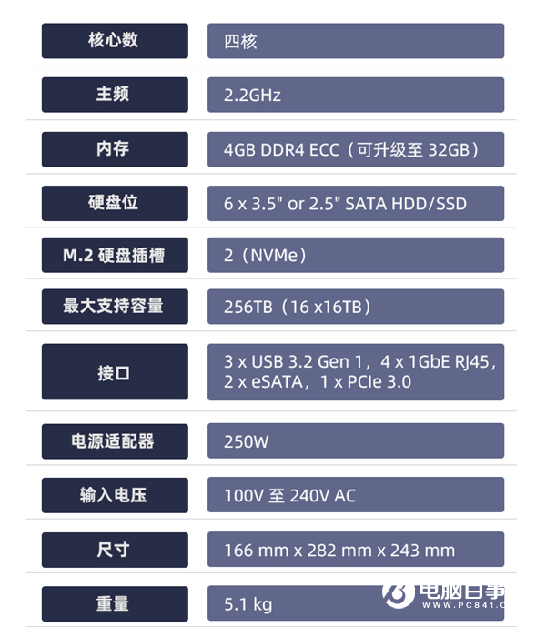 7200元！群暉DS1621+發(fā)布：全新銳龍?zhí)幚砥?支持萬兆網(wǎng)