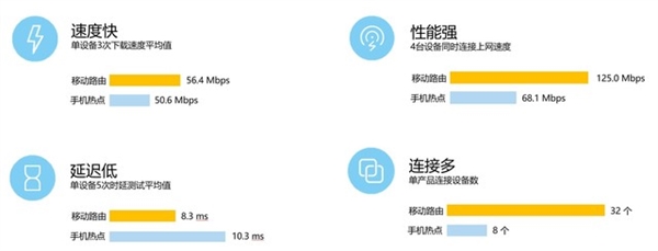 插卡就能高速上網(wǎng) 華為移動路由上手
