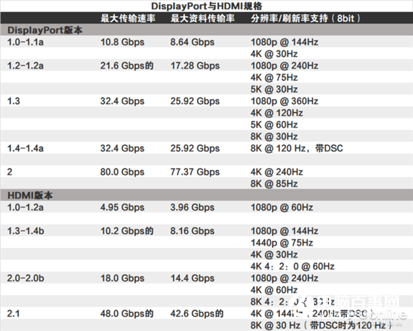 DP與HDMI 誰才是游戲玩家的最佳選擇