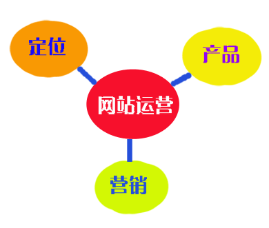 關(guān)于網(wǎng)站運(yùn)營的幾個流程步驟你知道嗎？
