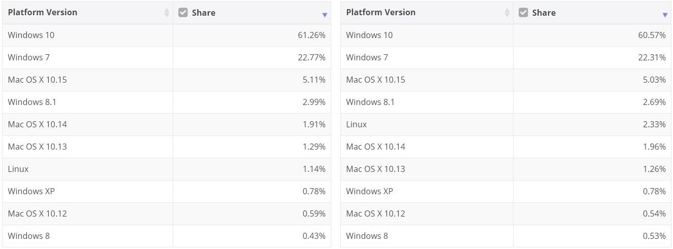 微軟 Win10 的市場(chǎng)份額升至 61.26%，Win7 占比 22.71%