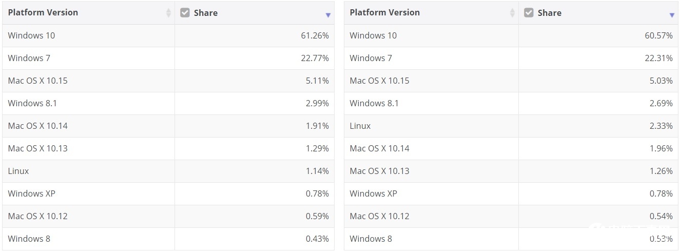 微軟 Win10 的市場份額升至 61.26%，Win7 占比 22.71%