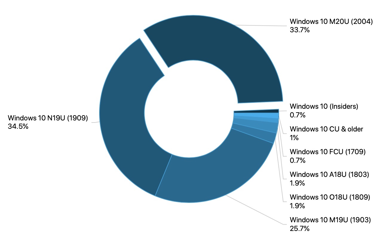 最新！微軟 Win10 版本 2004 更新份額占比達(dá)到 33.7%，即將超過 1909 版本