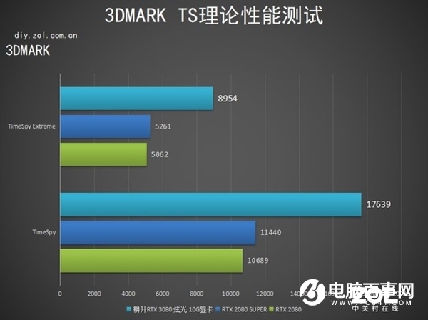 RTX 3080顯卡真香：買前注意事項了解下