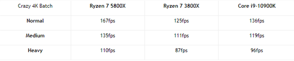 AMD沒吹牛 Zen3架構(gòu)銳龍7 5800X游戲性能暴漲33%