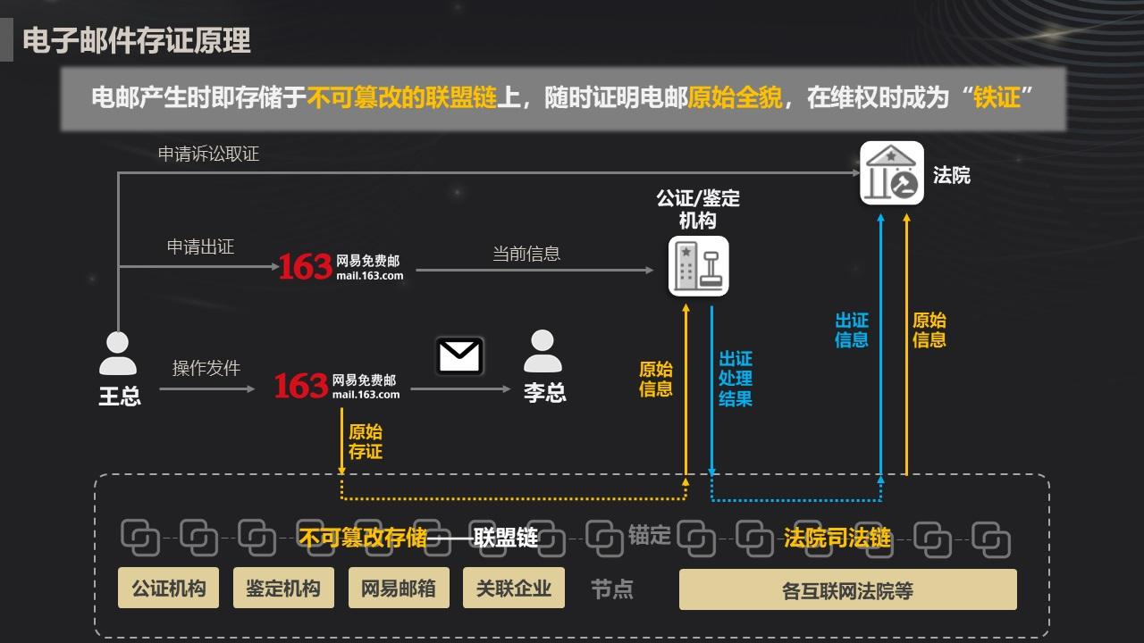 網(wǎng)易郵箱:推出 “區(qū)塊鏈電子郵件存證”服務(wù)