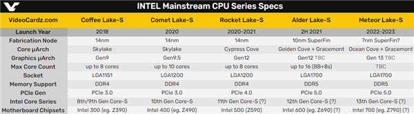 Intel 12代酷睿出現(xiàn)了！16核心32線程、第一次大小核