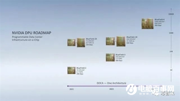 取代Intel！NVIDIA數(shù)據(jù)中心專用處理器揭秘：一顆DPU頂替125顆x86 CPU