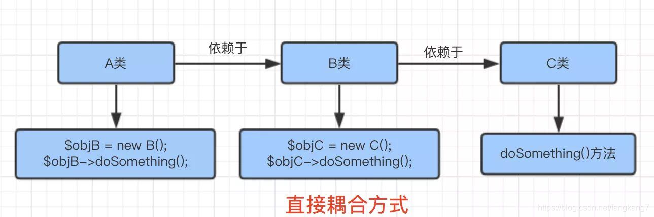 ThinkPHP容器之控制反轉(zhuǎn)和依賴注入