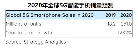 SA:2020 年全球 5G 手機(jī)銷量將達(dá) 2.5 億部,相較于去年增長近 1300%