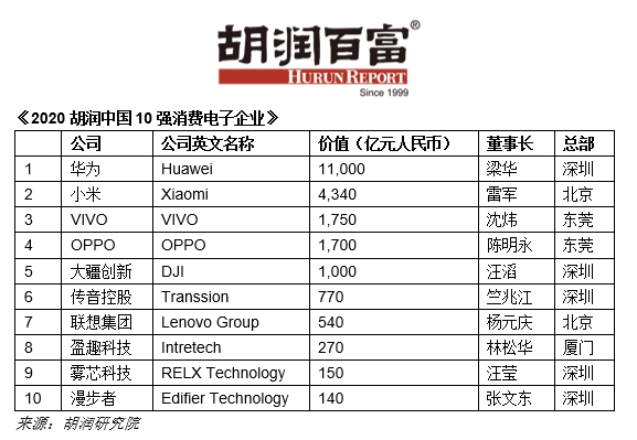 2020胡潤(rùn)中國(guó)10強(qiáng)消費(fèi)電子企業(yè)：華為、小米位居一二