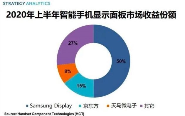 SA:2020 年上半年全球智能手機(jī)顯示面板市場總收益達(dá) 186 億美元