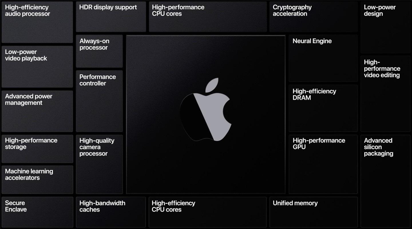 臺媒:蘋果自研 Apple Silicon 芯片由臺積電獨家代工