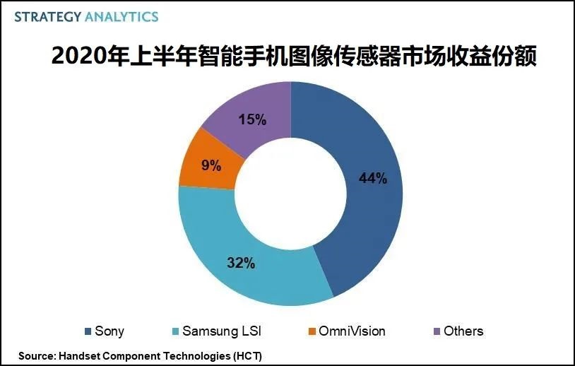 上半年智能手機圖像傳感器市場收益份額排行：索尼、三星、豪威前三