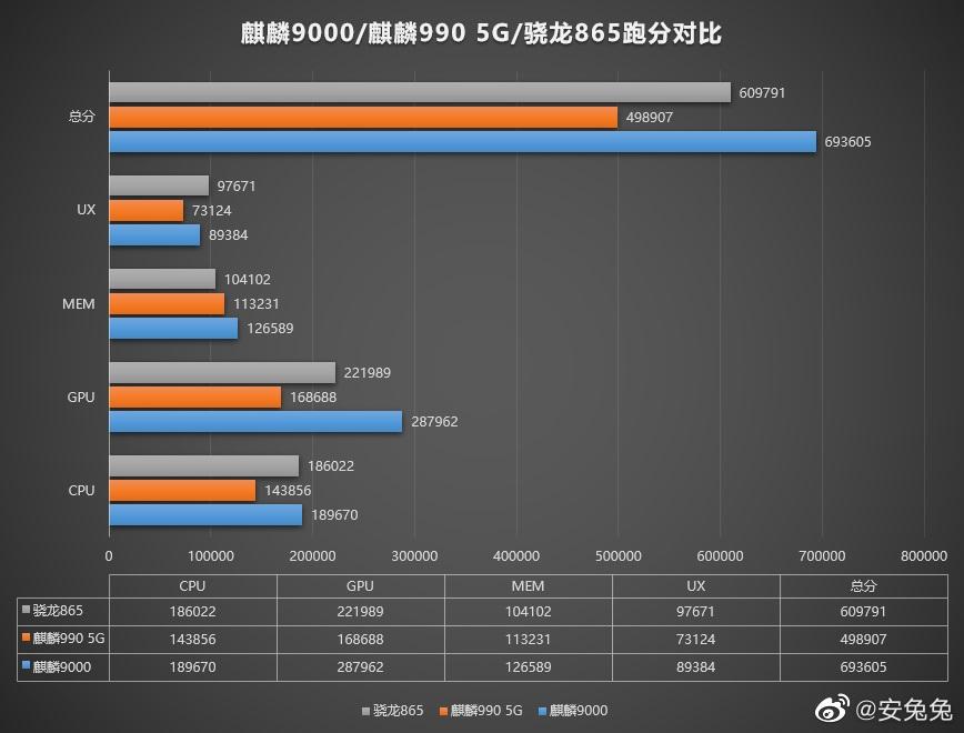麒麟 9000 跑分再曝：GPU 表現(xiàn)搶眼，華為 Mate 40 Pro 屏幕分辨率確認(rèn)