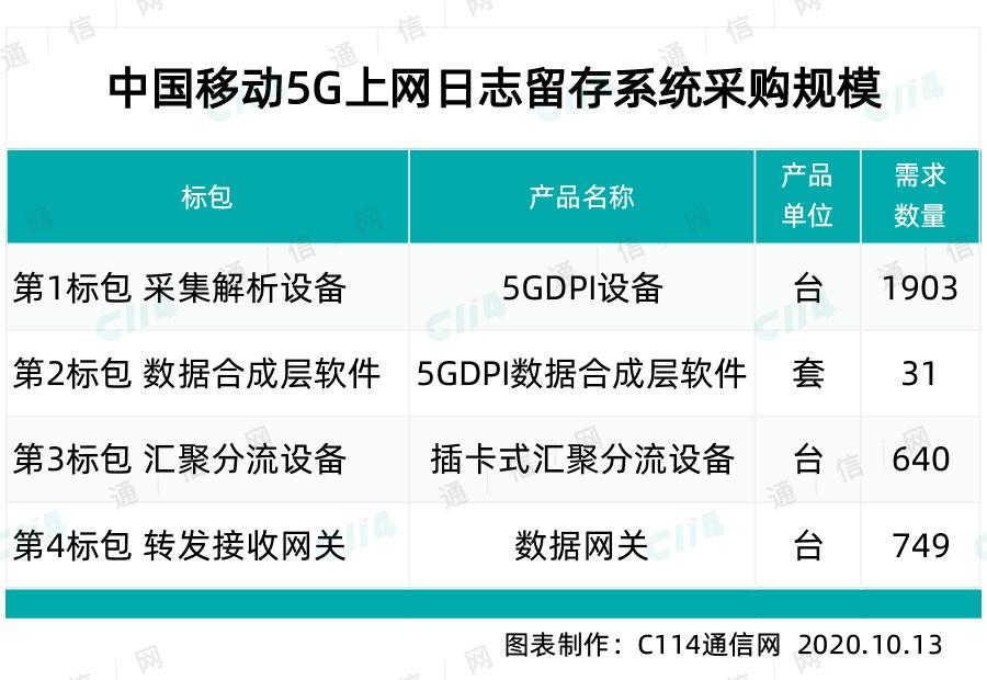 中興、華為包攬中國移動 5G 上網(wǎng)日志留存系統(tǒng)最大標包