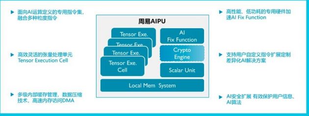 ARM中國發(fā)布“周易”Z2 AIPU:單核算力提升一倍 芯片面積減少30%