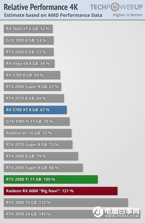 AMD RX 6000官方性能有吹牛嗎？一查很意外