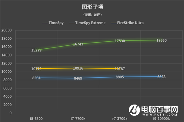 因?yàn)闆](méi)選對(duì)CPU 我小萬(wàn)元的3080廢了