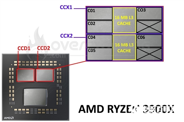 都是12核心 銳龍9 3900X/5900X有啥不同？