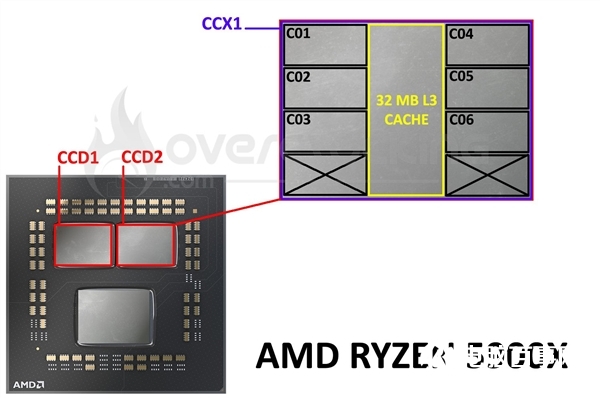都是12核心 銳龍9 3900X/5900X有啥不同？