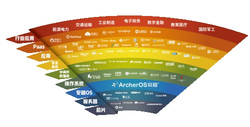 構(gòu)建中國云生態(tài) | 華云數(shù)據(jù)完成全部國產(chǎn)操作系統(tǒng)兼容性互認(rèn)證 夯實(shí)云生態(tài)建設(shè)基石
