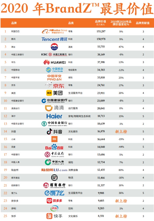 BrandZ 發(fā)布 2020 最具價(jià)值中國品牌 100 強(qiáng)排行榜，阿里騰訊領(lǐng)跑