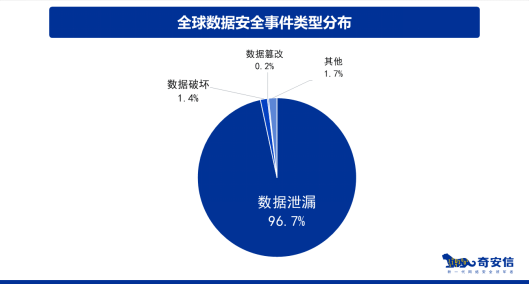 奇安信發(fā)布《中國(guó)政企機(jī)構(gòu)數(shù)據(jù)安全風(fēng)險(xiǎn)研究報(bào)告》
