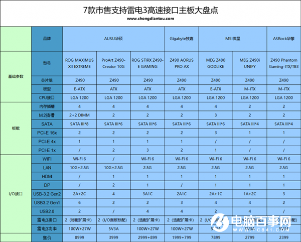 盤點(diǎn)七款支持雷電3的Intel 10代主板：1999-8999元應(yīng)有盡有