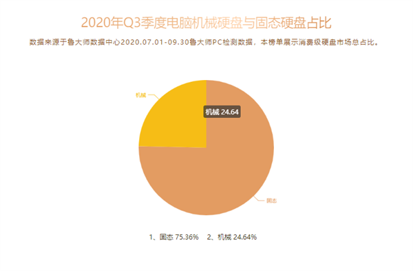 機(jī)械硬盤巨頭涅槃：西部數(shù)據(jù)成國(guó)內(nèi)最受歡迎的SSD品牌