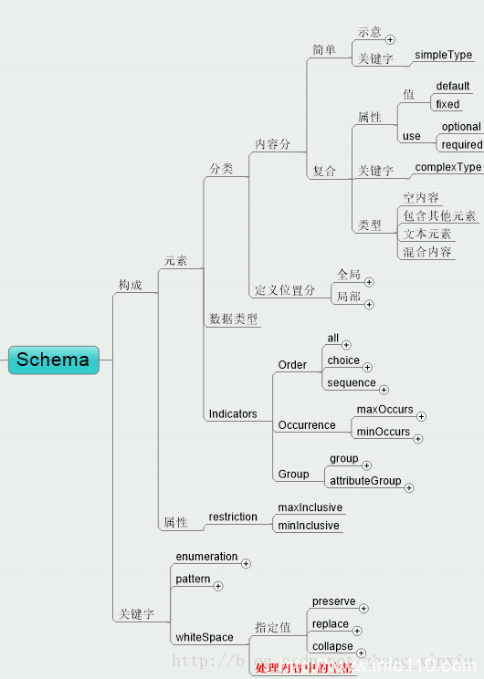 詳解XML中的模式Schema