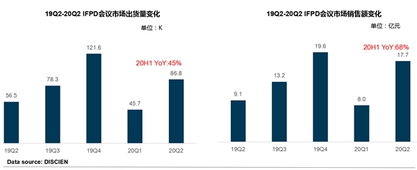 《2020 Q2全球IFPD市場研究報告》出爐，MAXHUB上半年持續(xù)領(lǐng)跑