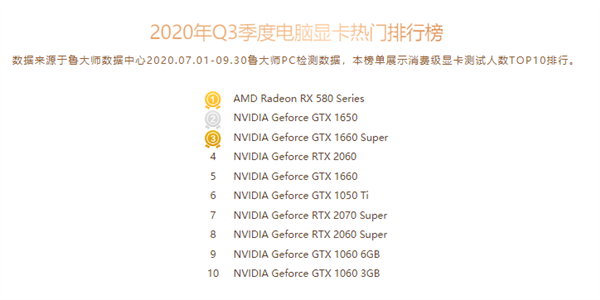 魯大師Q3顯卡排行：AMD已經(jīng)看不見尾燈