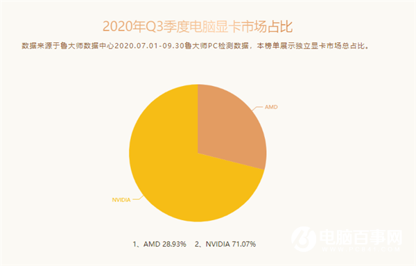 魯大師Q3顯卡排行：AMD已經(jīng)看不見尾燈