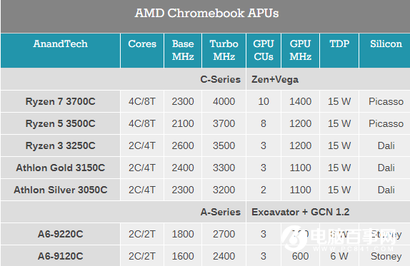 聯(lián)想ThinkPad C13 Yoga配備銳龍7 3700C：12nm Zen+架構(gòu)