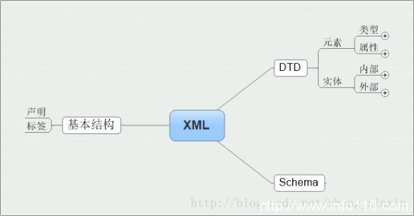 XML基本概念入門學(xué)習(xí)指南