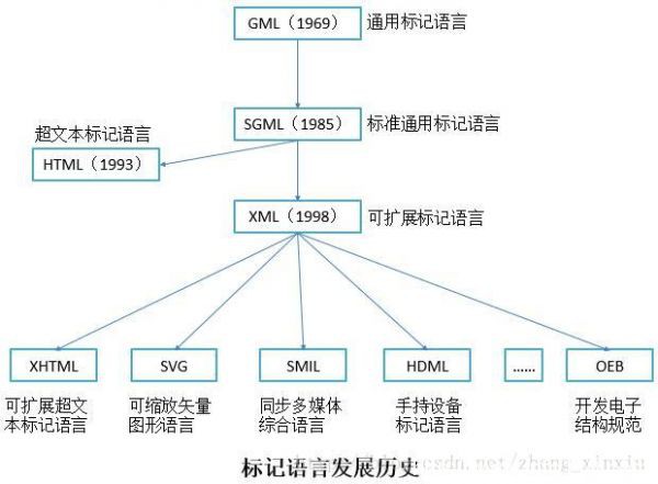XML基本概念入門學(xué)習(xí)指南