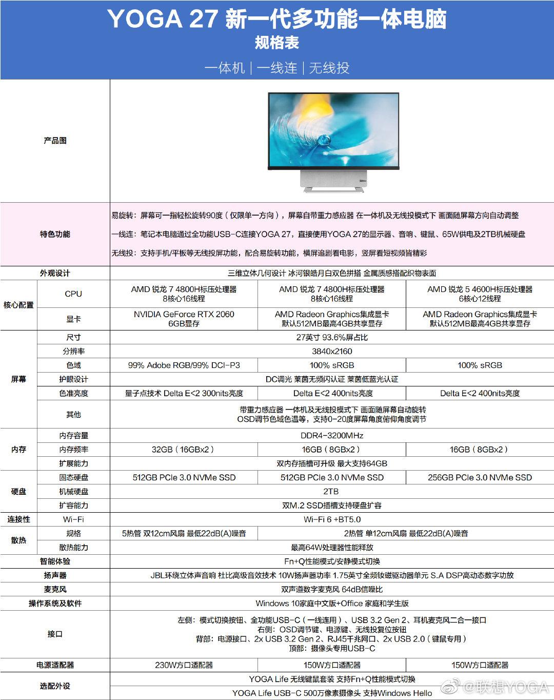 聯(lián)想 YOGA 27 一體機(jī)完整參數(shù)公布：R7 4800H +RTX 2060，27 英寸 4K 屏