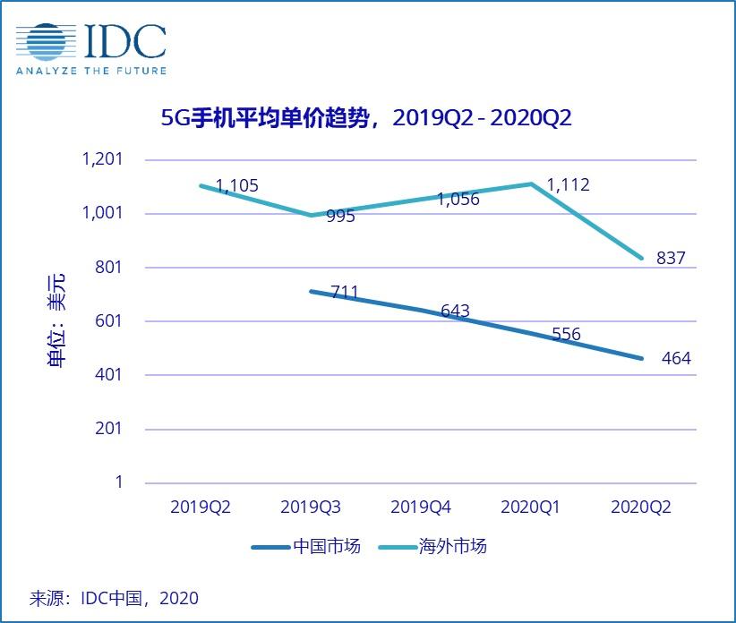 IDC：蘋果華為對(duì)分國內(nèi)高端市場(chǎng) 88.1% 份額，5G iPhone 能否 “健步如飛 ”