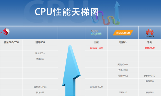 手機(jī)芯片天梯榜更新，三星Exynos 1080為何能強(qiáng)勢領(lǐng)先？