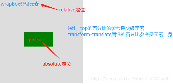 css實(shí)現(xiàn)元素垂直居中顯示的7種方式