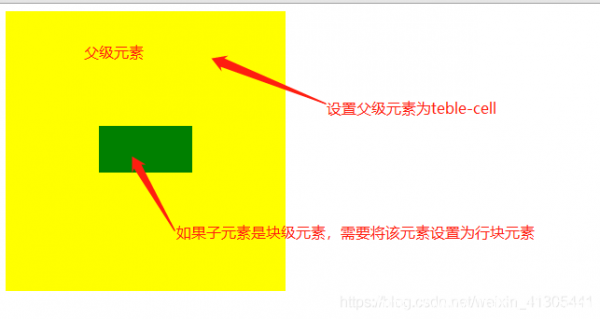 css實(shí)現(xiàn)元素垂直居中顯示的7種方式