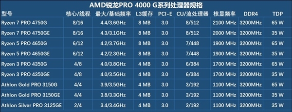 APU超級進(jìn)化 Intel被橫掃！銳龍7 RPO 4750G深度測試報告