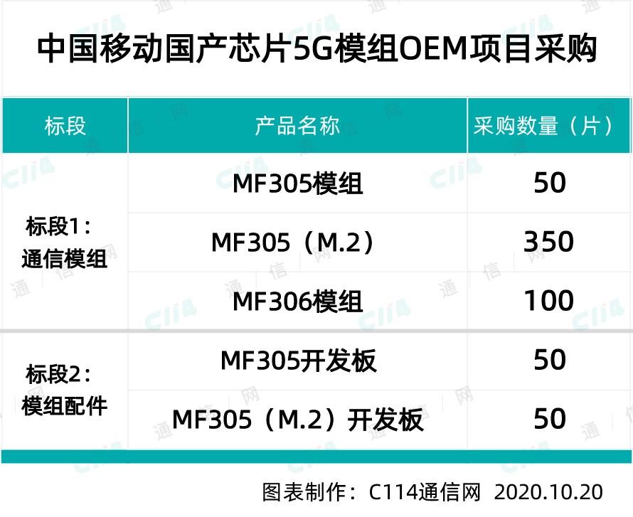中國移動預采購國產(chǎn)芯片 5G 模組 500 個:需使用華為海思芯片巴龍 5000 系列方案