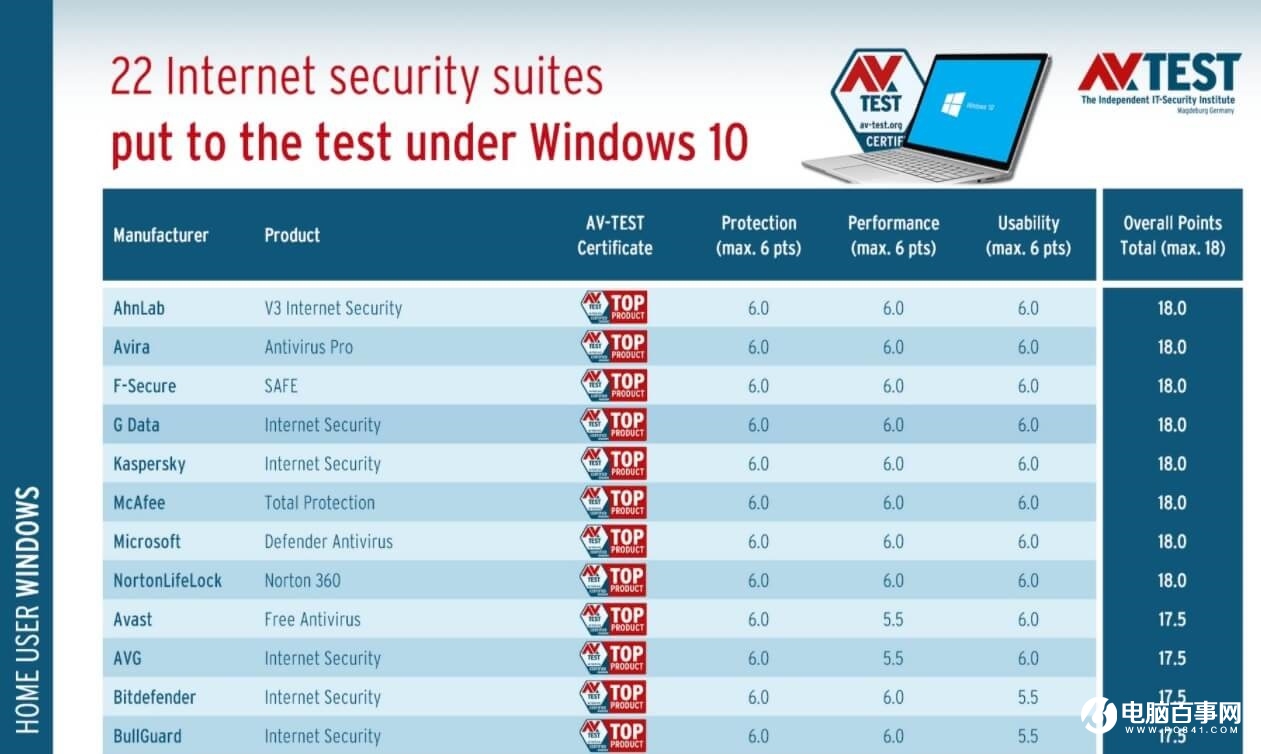 Windows Defender 仍是最佳 Win10 防病毒產(chǎn)品