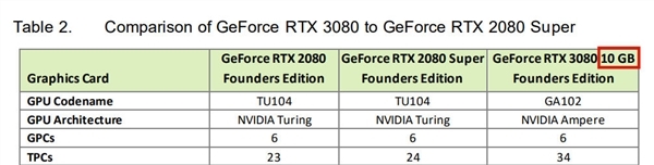 RTX 3080 20GB大顯存顯卡僅有非公版 價(jià)格要漲20-30%