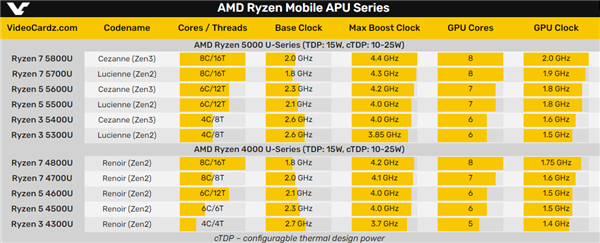AMD銳龍5000U型號、規(guī)格全曝光：Zen3、Zen2一鍋亂燉