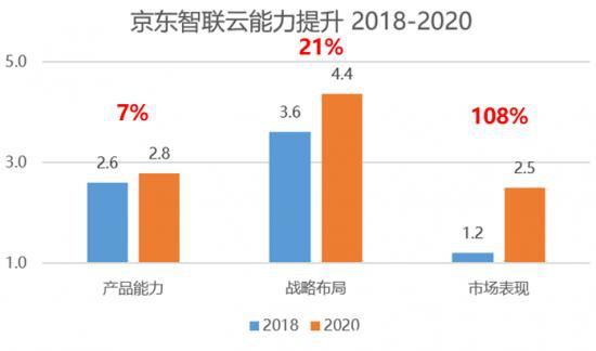 陣營(yíng)差距進(jìn)一步拉大，“第二梯隊(duì)”云計(jì)算廠商還有機(jī)會(huì)嗎？