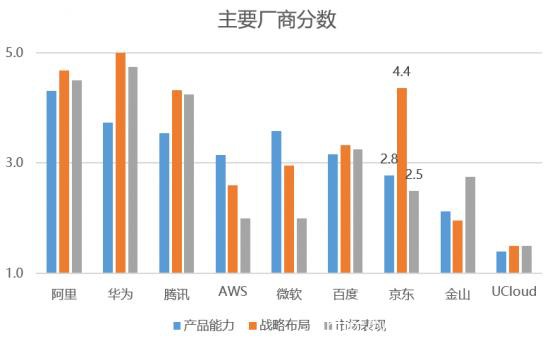 陣營(yíng)差距進(jìn)一步拉大，“第二梯隊(duì)”云計(jì)算廠商還有機(jī)會(huì)嗎？